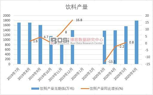 2020年上半年中国饮料产量月度统计