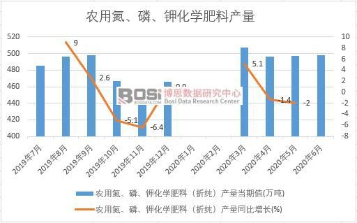 2020���ϰ����й�ũ�õ����ס��ػ�ѧ���ϲ����¶�ͳ��