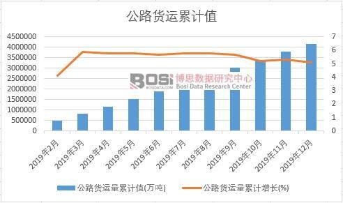 公路货运量累计