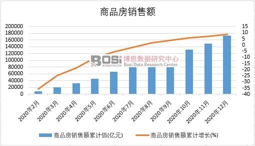 2020年中国商品房销售额月度统计