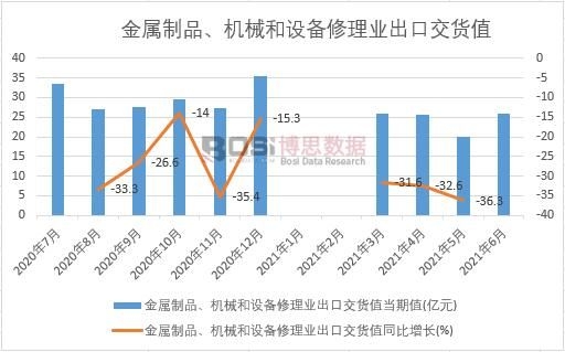 2021年上半年中国金属制品、机械和设备修理业出口交货值月度统计