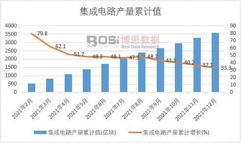集成电路产量累计