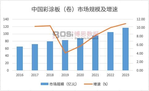 中国彩涂板(卷)市场规模