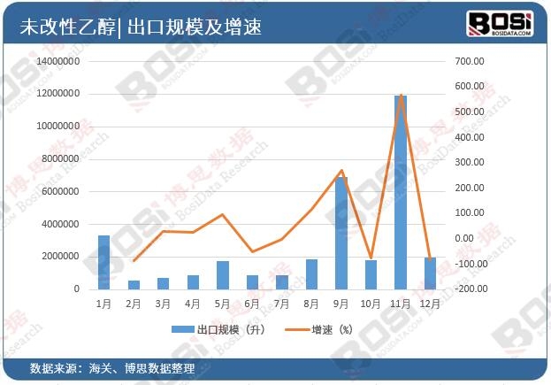 中国未改性乙醇的出口量