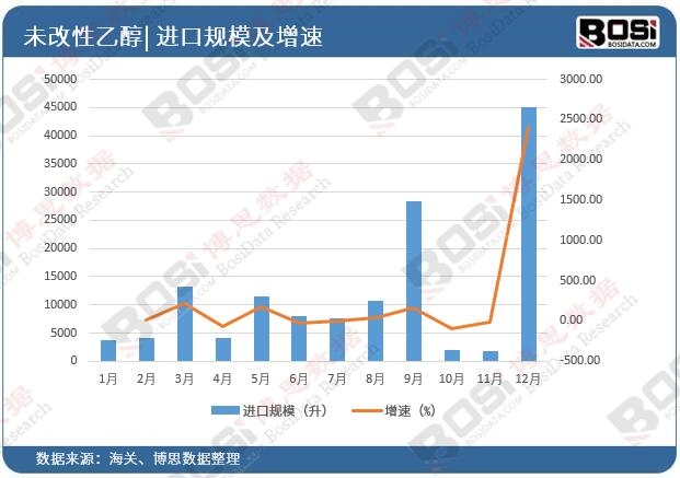中国未改性乙醇的进口量