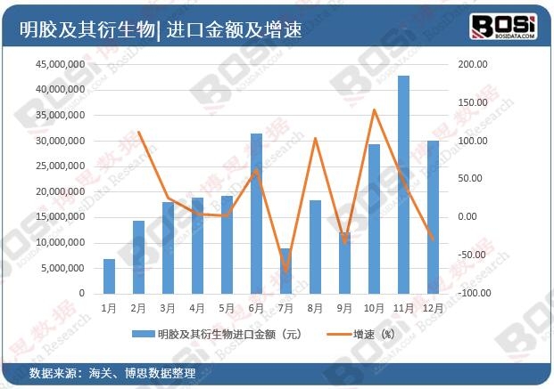 明胶及其衍生物进口金额