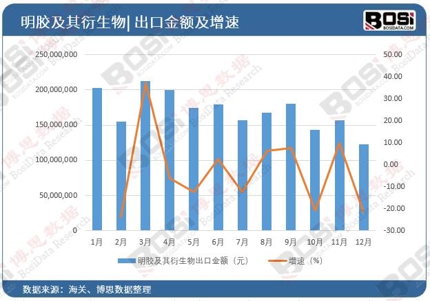 明胶及其衍生物出口金额