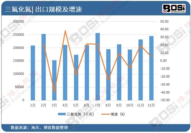 中国三氟化氮出口市场