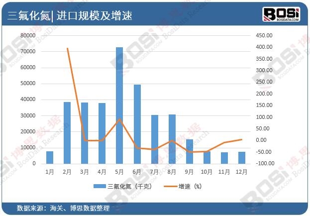 中国三氟化氮进口市场