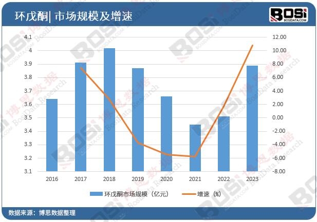 中国环戊酮市场
